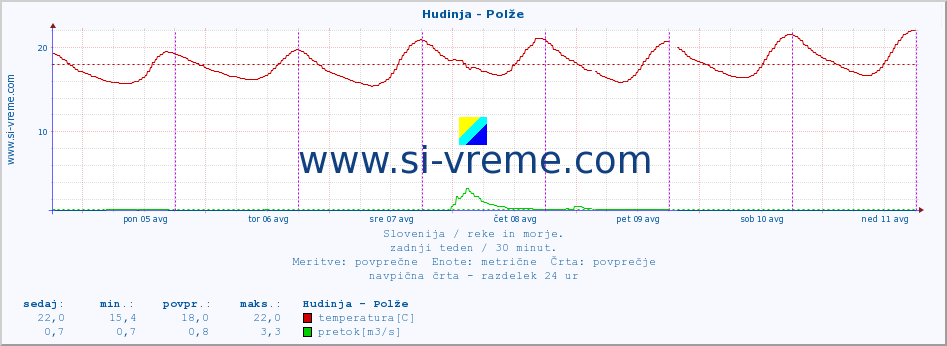 POVPREČJE :: Hudinja - Polže :: temperatura | pretok | višina :: zadnji teden / 30 minut.