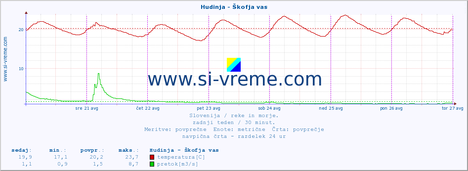 POVPREČJE :: Hudinja - Škofja vas :: temperatura | pretok | višina :: zadnji teden / 30 minut.