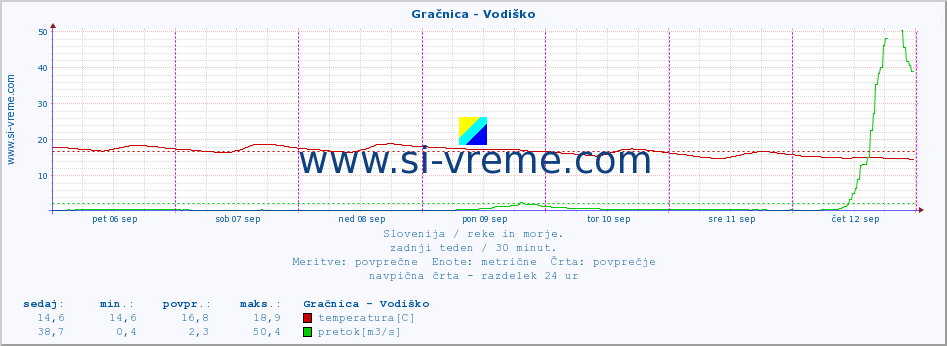 POVPREČJE :: Gračnica - Vodiško :: temperatura | pretok | višina :: zadnji teden / 30 minut.