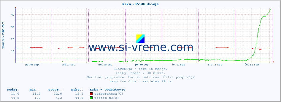 POVPREČJE :: Krka - Podbukovje :: temperatura | pretok | višina :: zadnji teden / 30 minut.