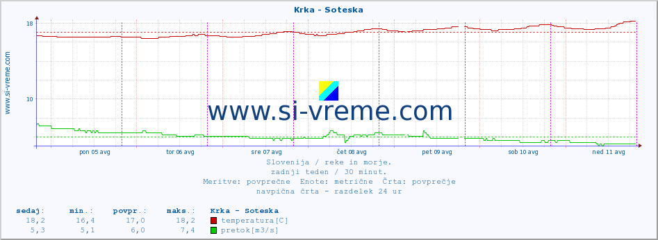 POVPREČJE :: Krka - Soteska :: temperatura | pretok | višina :: zadnji teden / 30 minut.