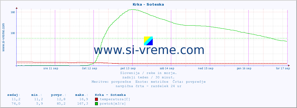 POVPREČJE :: Krka - Soteska :: temperatura | pretok | višina :: zadnji teden / 30 minut.