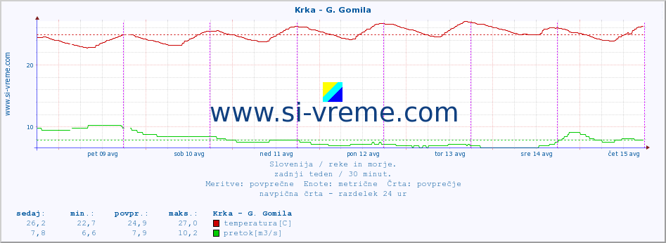 POVPREČJE :: Krka - G. Gomila :: temperatura | pretok | višina :: zadnji teden / 30 minut.