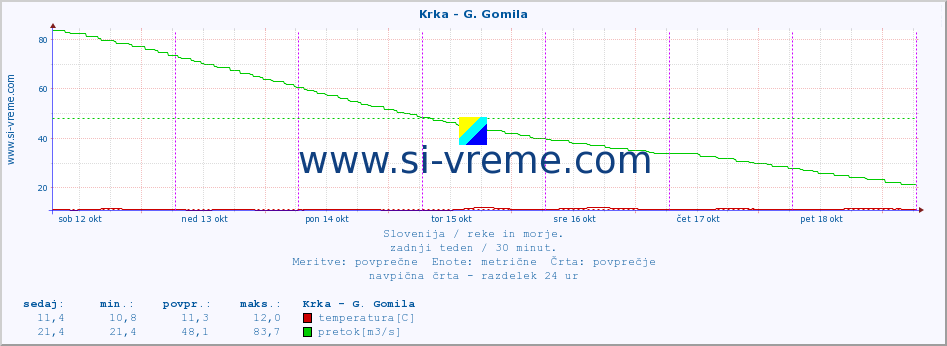 POVPREČJE :: Krka - G. Gomila :: temperatura | pretok | višina :: zadnji teden / 30 minut.