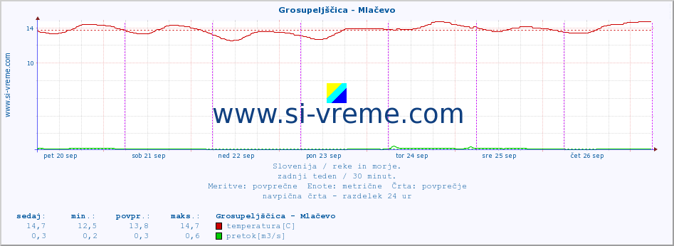 POVPREČJE :: Grosupeljščica - Mlačevo :: temperatura | pretok | višina :: zadnji teden / 30 minut.