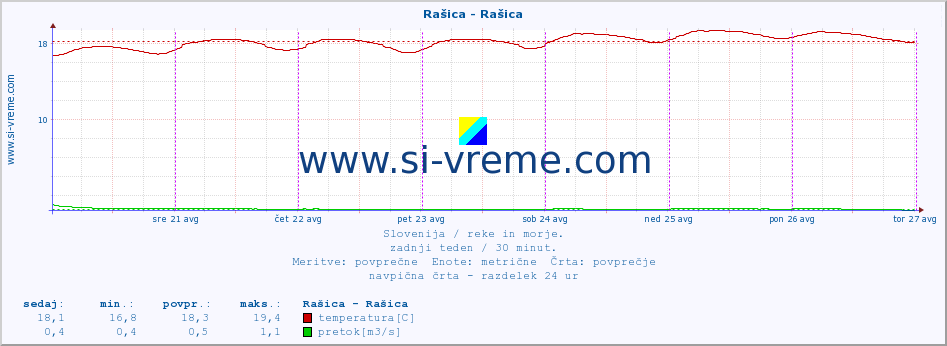 POVPREČJE :: Rašica - Rašica :: temperatura | pretok | višina :: zadnji teden / 30 minut.