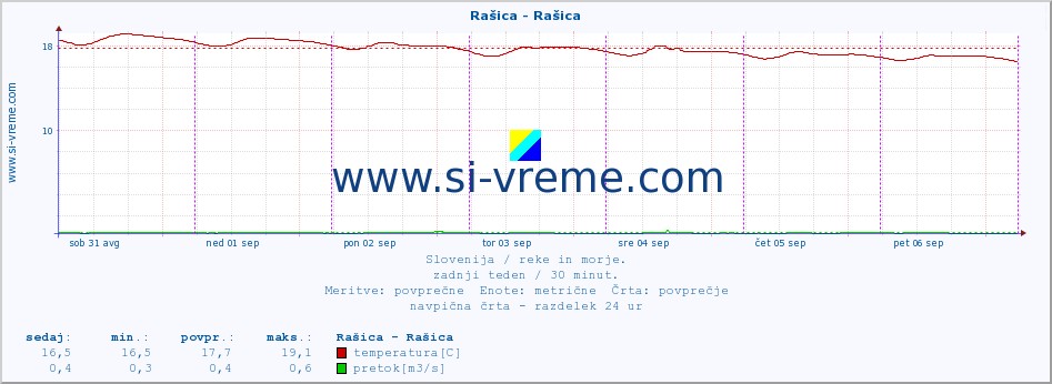 POVPREČJE :: Rašica - Rašica :: temperatura | pretok | višina :: zadnji teden / 30 minut.