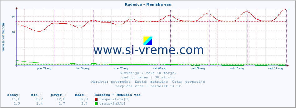 POVPREČJE :: Radešca - Meniška vas :: temperatura | pretok | višina :: zadnji teden / 30 minut.