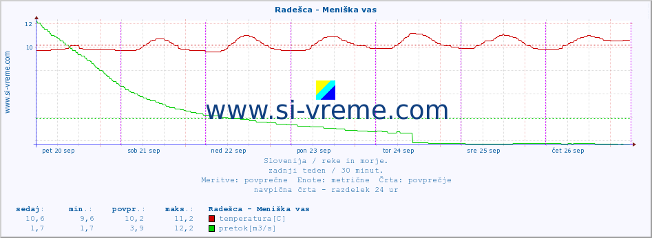 POVPREČJE :: Radešca - Meniška vas :: temperatura | pretok | višina :: zadnji teden / 30 minut.