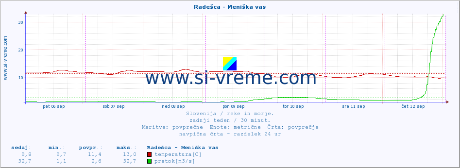 POVPREČJE :: Radešca - Meniška vas :: temperatura | pretok | višina :: zadnji teden / 30 minut.