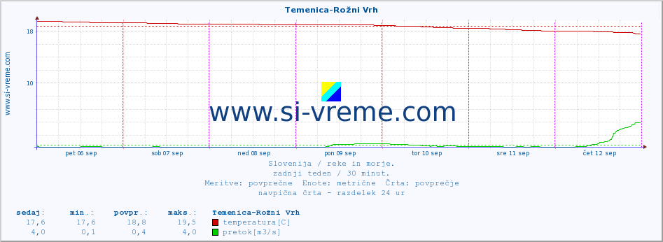 POVPREČJE :: Temenica-Rožni Vrh :: temperatura | pretok | višina :: zadnji teden / 30 minut.