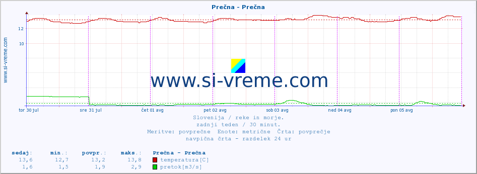 POVPREČJE :: Prečna - Prečna :: temperatura | pretok | višina :: zadnji teden / 30 minut.