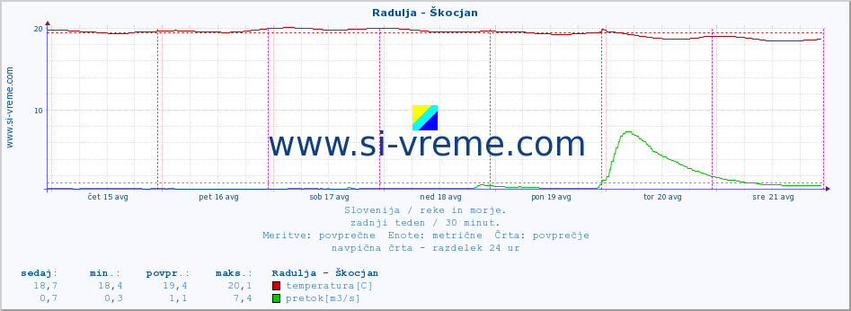 POVPREČJE :: Radulja - Škocjan :: temperatura | pretok | višina :: zadnji teden / 30 minut.