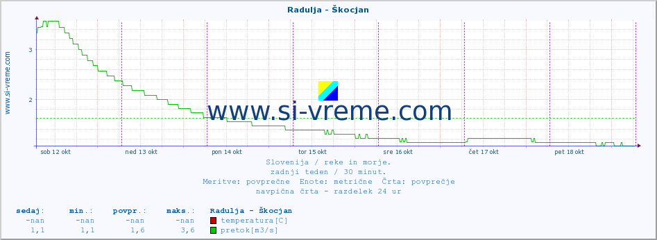 POVPREČJE :: Radulja - Škocjan :: temperatura | pretok | višina :: zadnji teden / 30 minut.