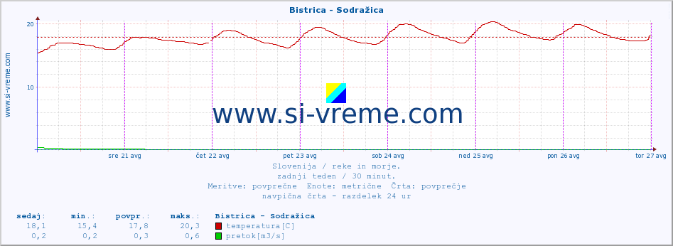 POVPREČJE :: Bistrica - Sodražica :: temperatura | pretok | višina :: zadnji teden / 30 minut.