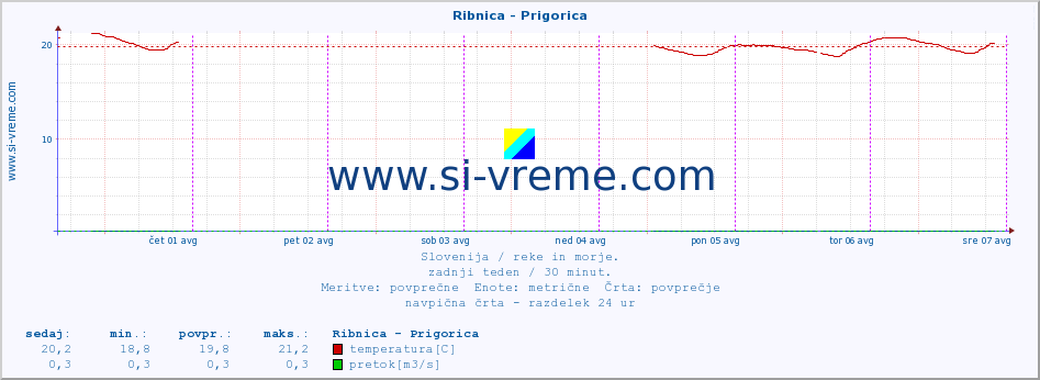 POVPREČJE :: Ribnica - Prigorica :: temperatura | pretok | višina :: zadnji teden / 30 minut.