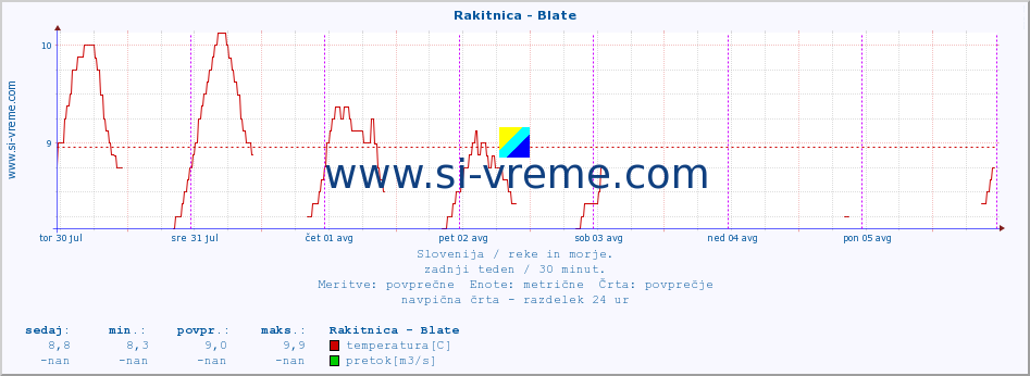 POVPREČJE :: Rakitnica - Blate :: temperatura | pretok | višina :: zadnji teden / 30 minut.