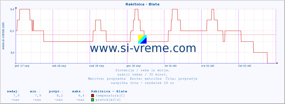 POVPREČJE :: Rakitnica - Blate :: temperatura | pretok | višina :: zadnji teden / 30 minut.