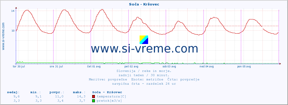 POVPREČJE :: Soča - Kršovec :: temperatura | pretok | višina :: zadnji teden / 30 minut.