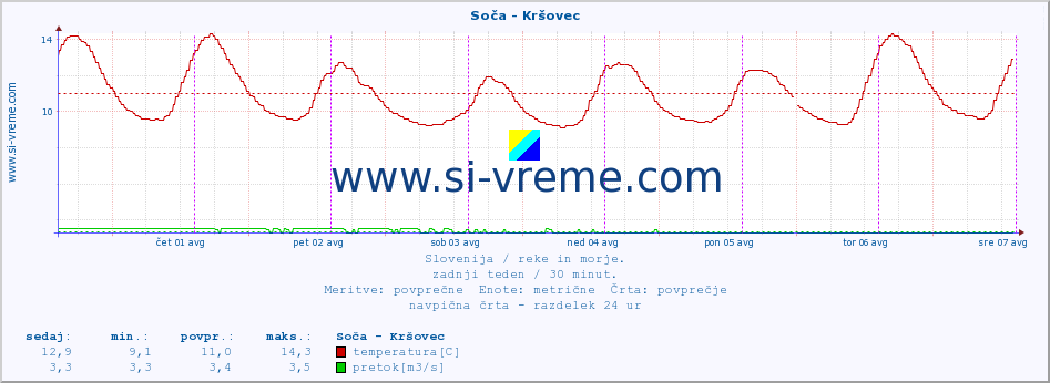 POVPREČJE :: Soča - Kršovec :: temperatura | pretok | višina :: zadnji teden / 30 minut.