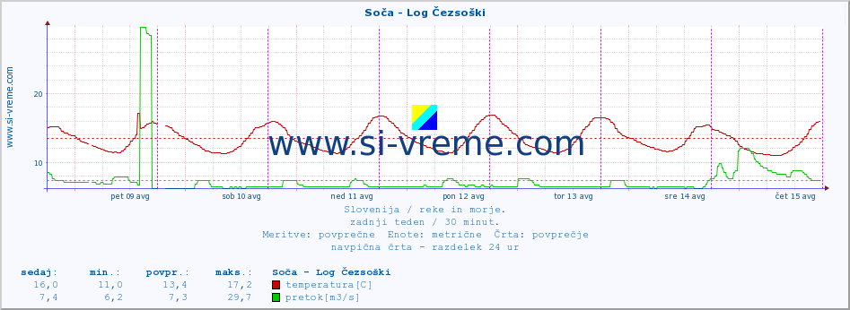 POVPREČJE :: Soča - Log Čezsoški :: temperatura | pretok | višina :: zadnji teden / 30 minut.