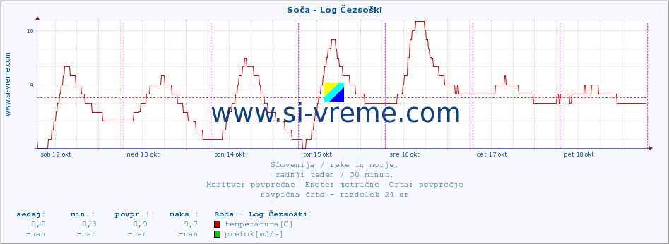 POVPREČJE :: Soča - Log Čezsoški :: temperatura | pretok | višina :: zadnji teden / 30 minut.