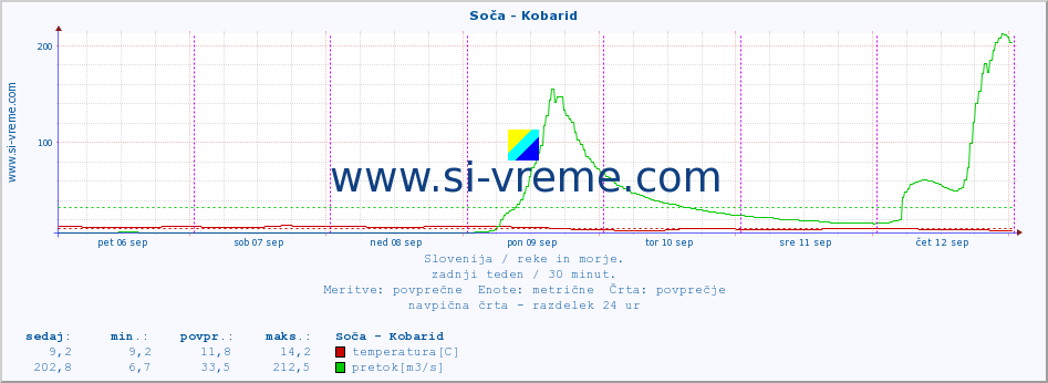 POVPREČJE :: Soča - Kobarid :: temperatura | pretok | višina :: zadnji teden / 30 minut.