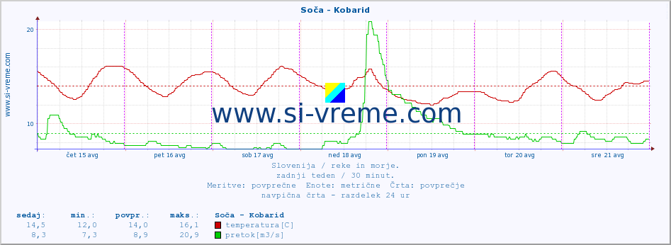 POVPREČJE :: Soča - Kobarid :: temperatura | pretok | višina :: zadnji teden / 30 minut.