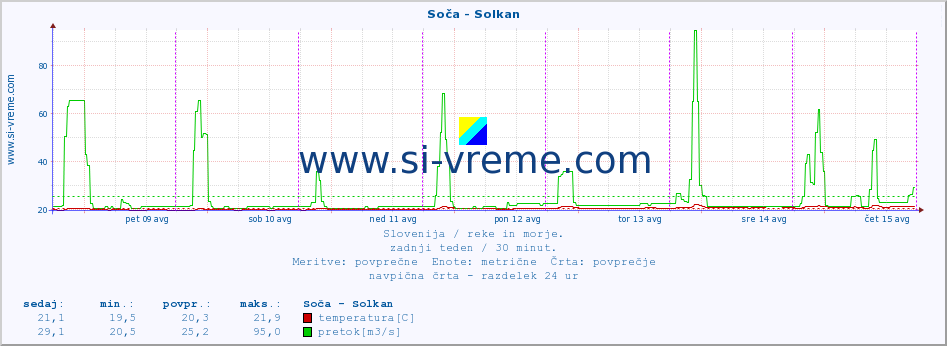 POVPREČJE :: Soča - Solkan :: temperatura | pretok | višina :: zadnji teden / 30 minut.