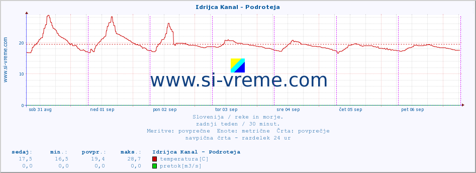 POVPREČJE :: Idrijca Kanal - Podroteja :: temperatura | pretok | višina :: zadnji teden / 30 minut.