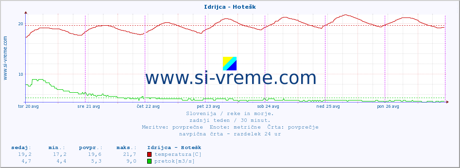 POVPREČJE :: Idrijca - Hotešk :: temperatura | pretok | višina :: zadnji teden / 30 minut.