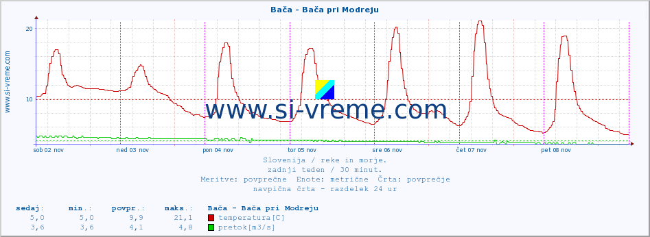 POVPREČJE :: Bača - Bača pri Modreju :: temperatura | pretok | višina :: zadnji teden / 30 minut.