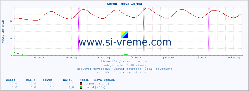 POVPREČJE :: Koren - Nova Gorica :: temperatura | pretok | višina :: zadnji teden / 30 minut.