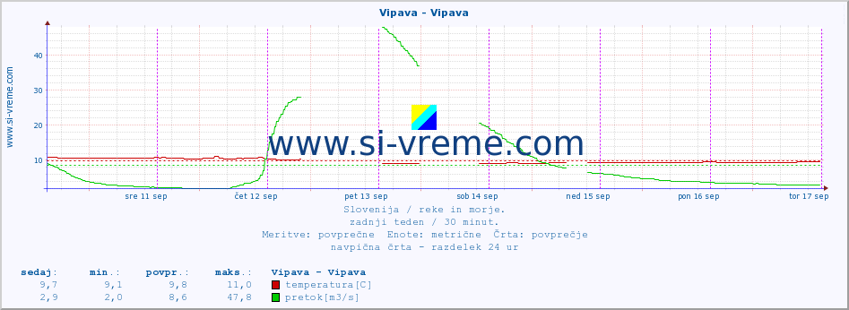 POVPREČJE :: Vipava - Vipava :: temperatura | pretok | višina :: zadnji teden / 30 minut.