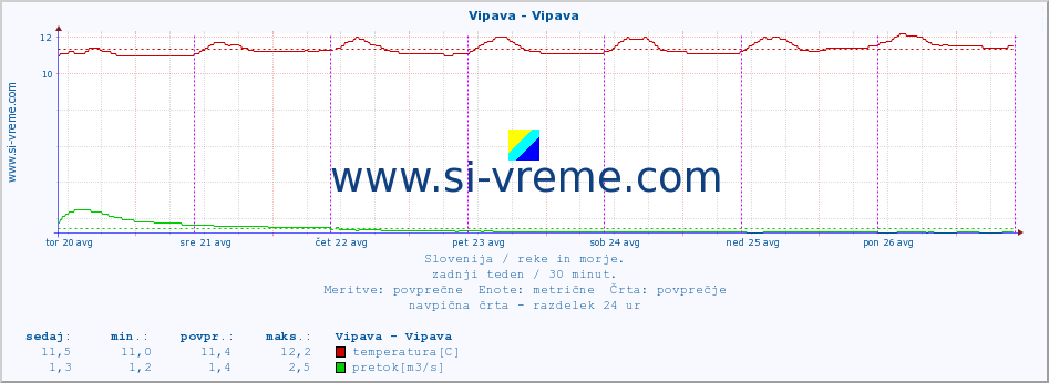 POVPREČJE :: Vipava - Vipava :: temperatura | pretok | višina :: zadnji teden / 30 minut.