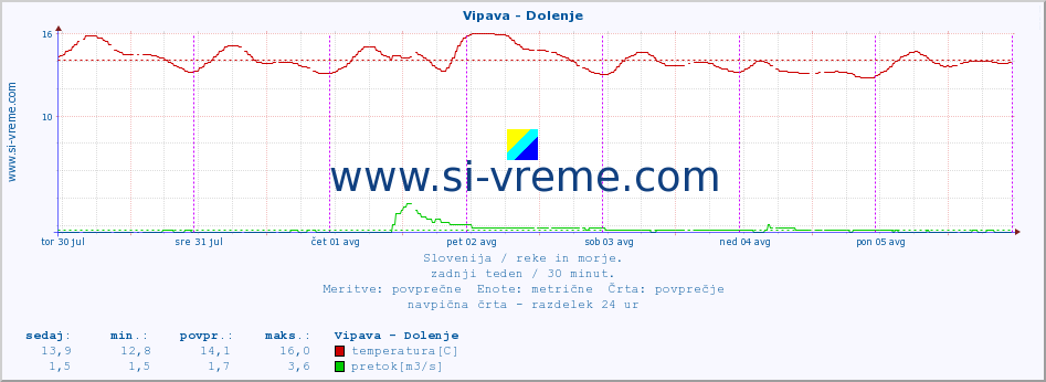 POVPREČJE :: Vipava - Dolenje :: temperatura | pretok | višina :: zadnji teden / 30 minut.