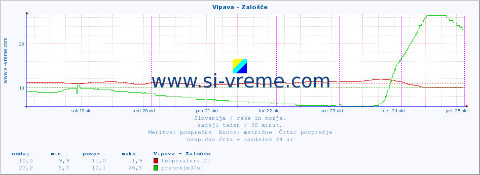 POVPREČJE :: Vipava - Zalošče :: temperatura | pretok | višina :: zadnji teden / 30 minut.