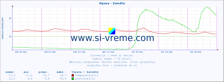 POVPREČJE :: Vipava - Zalošče :: temperatura | pretok | višina :: zadnji teden / 30 minut.