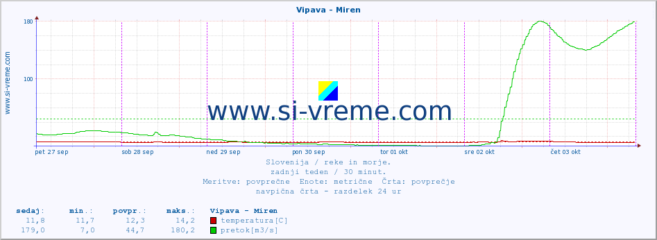 POVPREČJE :: Vipava - Miren :: temperatura | pretok | višina :: zadnji teden / 30 minut.