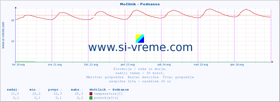 POVPREČJE :: Močilnik - Podnanos :: temperatura | pretok | višina :: zadnji teden / 30 minut.