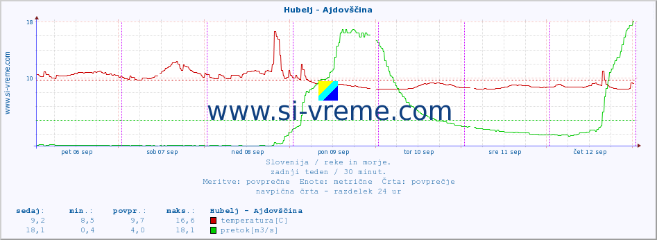 POVPREČJE :: Hubelj - Ajdovščina :: temperatura | pretok | višina :: zadnji teden / 30 minut.