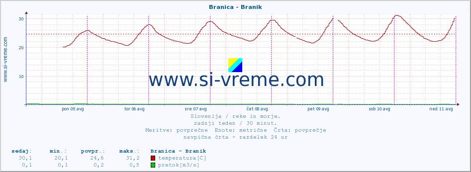 POVPREČJE :: Branica - Branik :: temperatura | pretok | višina :: zadnji teden / 30 minut.