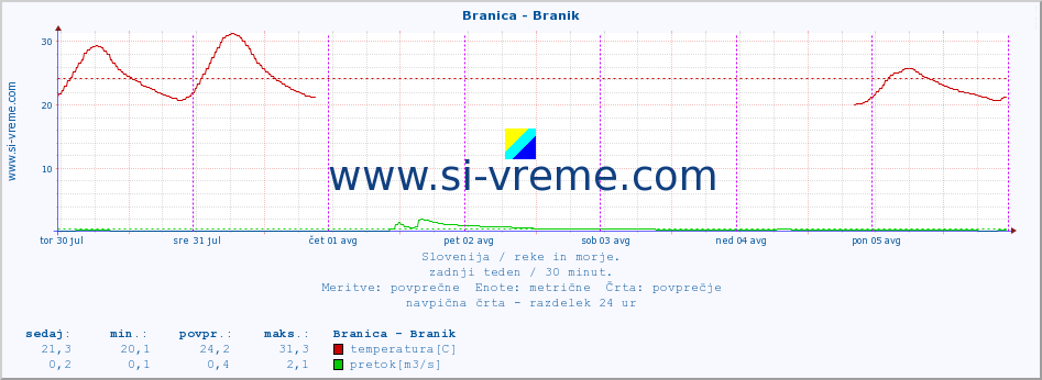 POVPREČJE :: Branica - Branik :: temperatura | pretok | višina :: zadnji teden / 30 minut.