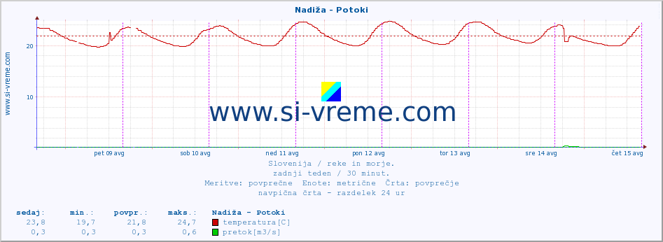 POVPREČJE :: Nadiža - Potoki :: temperatura | pretok | višina :: zadnji teden / 30 minut.