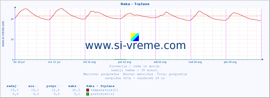 POVPREČJE :: Reka - Trpčane :: temperatura | pretok | višina :: zadnji teden / 30 minut.