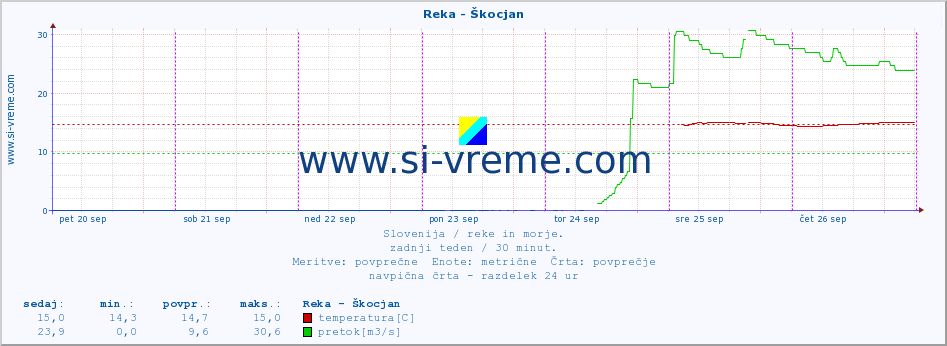 POVPREČJE :: Reka - Škocjan :: temperatura | pretok | višina :: zadnji teden / 30 minut.