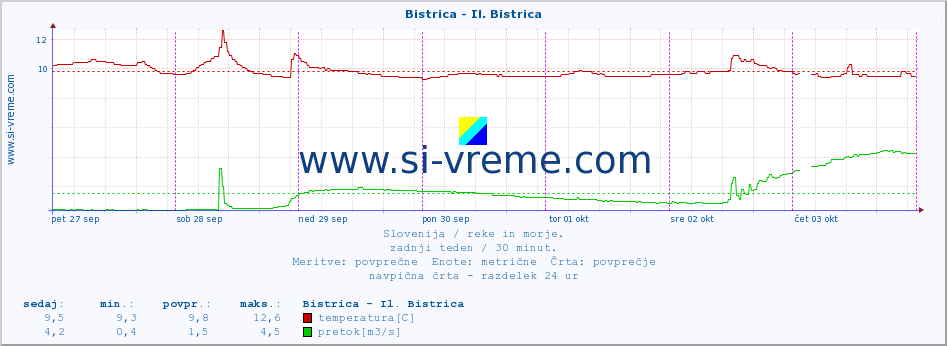 POVPREČJE :: Bistrica - Il. Bistrica :: temperatura | pretok | višina :: zadnji teden / 30 minut.