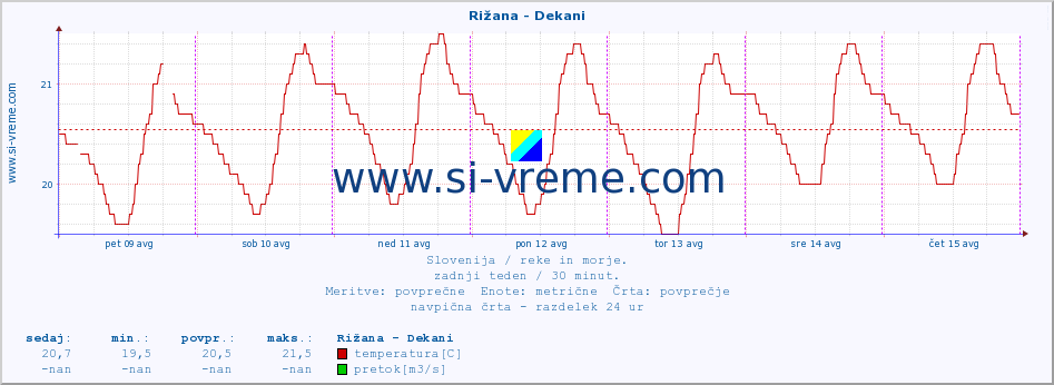 POVPREČJE :: Rižana - Dekani :: temperatura | pretok | višina :: zadnji teden / 30 minut.