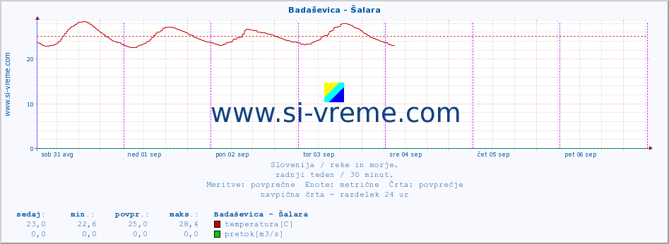 POVPREČJE :: Badaševica - Šalara :: temperatura | pretok | višina :: zadnji teden / 30 minut.