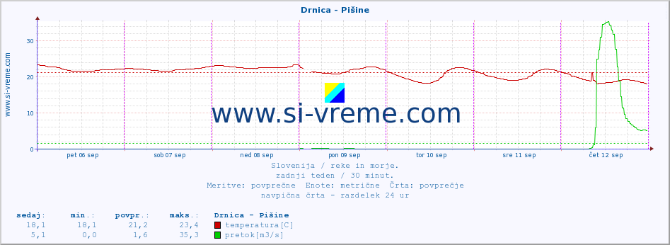 POVPREČJE :: Drnica - Pišine :: temperatura | pretok | višina :: zadnji teden / 30 minut.